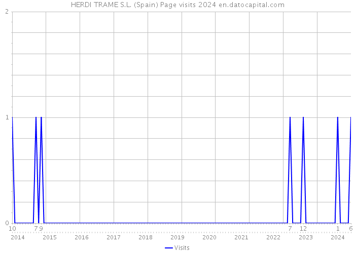 HERDI TRAME S.L. (Spain) Page visits 2024 