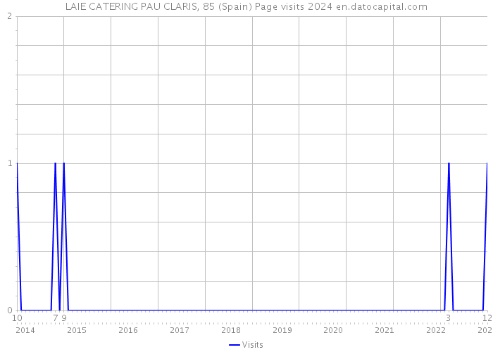 LAIE CATERING PAU CLARIS, 85 (Spain) Page visits 2024 