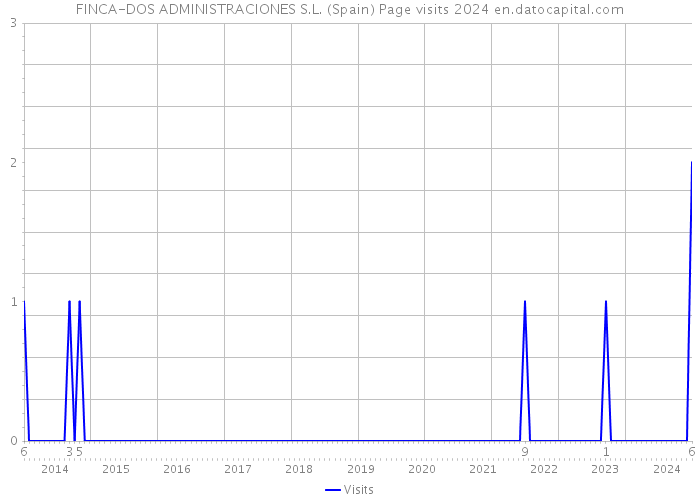 FINCA-DOS ADMINISTRACIONES S.L. (Spain) Page visits 2024 