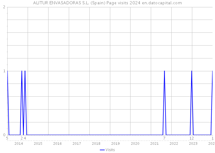 ALITUR ENVASADORAS S.L. (Spain) Page visits 2024 