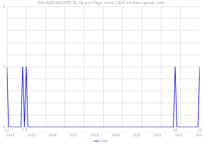 DAJ ELEVADORES SL (Spain) Page visits 2024 