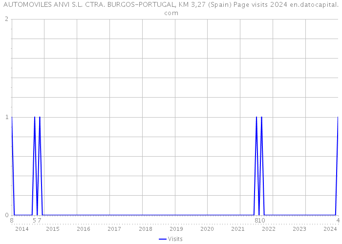 AUTOMOVILES ANVI S.L. CTRA. BURGOS-PORTUGAL, KM 3,27 (Spain) Page visits 2024 