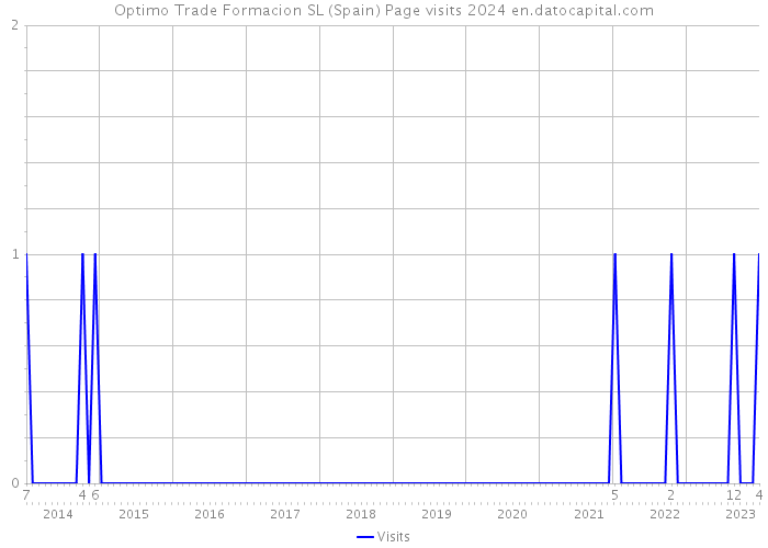Optimo Trade Formacion SL (Spain) Page visits 2024 