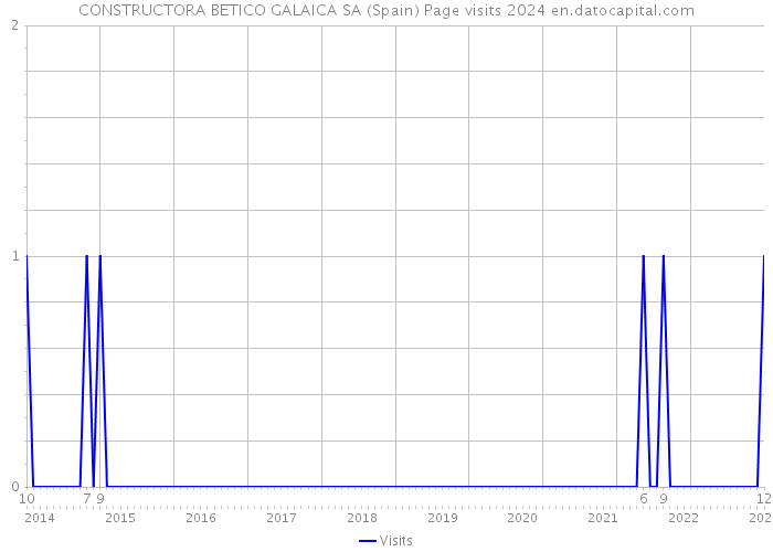 CONSTRUCTORA BETICO GALAICA SA (Spain) Page visits 2024 