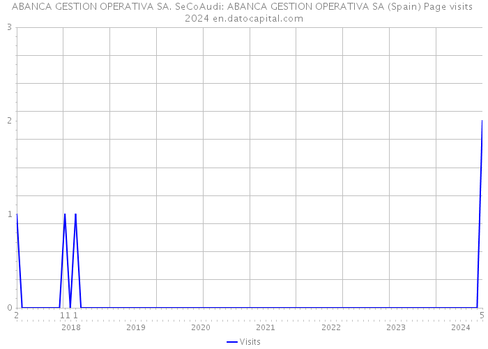 ABANCA GESTION OPERATIVA SA. SeCoAudi: ABANCA GESTION OPERATIVA SA (Spain) Page visits 2024 