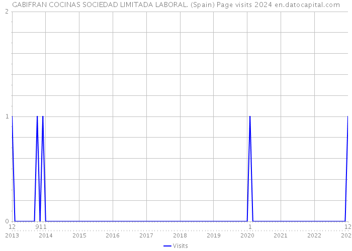 GABIFRAN COCINAS SOCIEDAD LIMITADA LABORAL. (Spain) Page visits 2024 