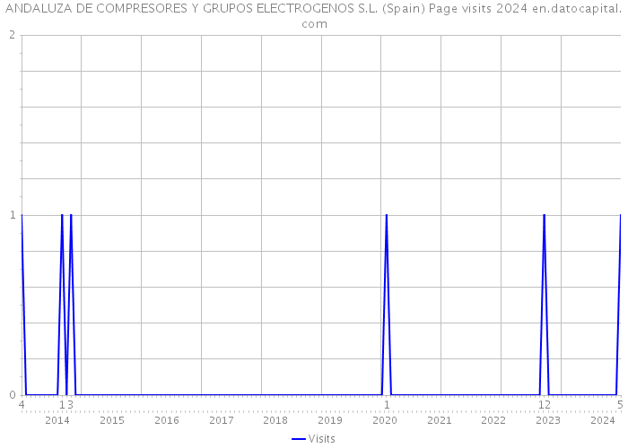 ANDALUZA DE COMPRESORES Y GRUPOS ELECTROGENOS S.L. (Spain) Page visits 2024 