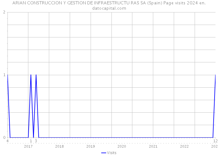 ARIAN CONSTRUCCION Y GESTION DE INFRAESTRUCTU RAS SA (Spain) Page visits 2024 