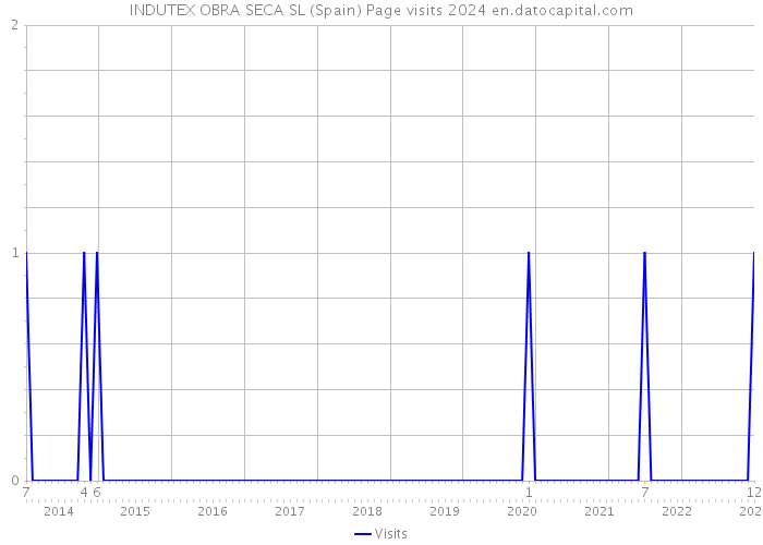 INDUTEX OBRA SECA SL (Spain) Page visits 2024 