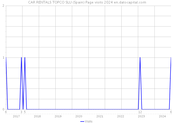  CAR RENTALS TOPCO SLU (Spain) Page visits 2024 