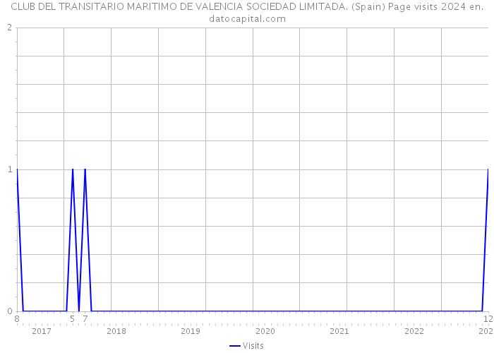 CLUB DEL TRANSITARIO MARITIMO DE VALENCIA SOCIEDAD LIMITADA. (Spain) Page visits 2024 