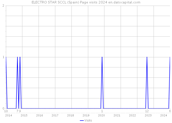 ELECTRO STAR SCCL (Spain) Page visits 2024 