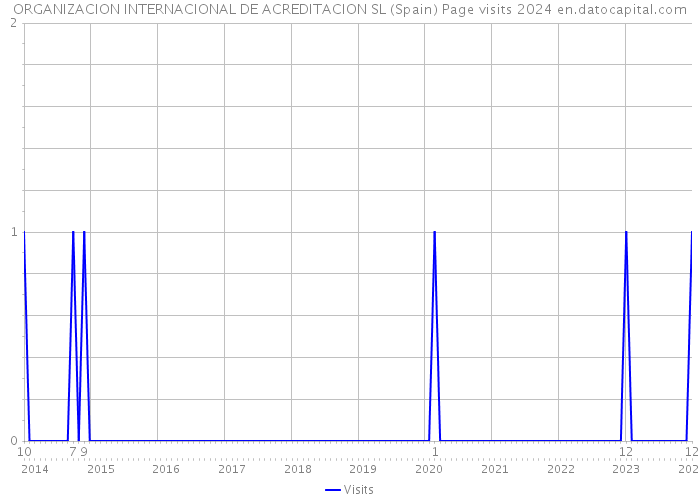 ORGANIZACION INTERNACIONAL DE ACREDITACION SL (Spain) Page visits 2024 