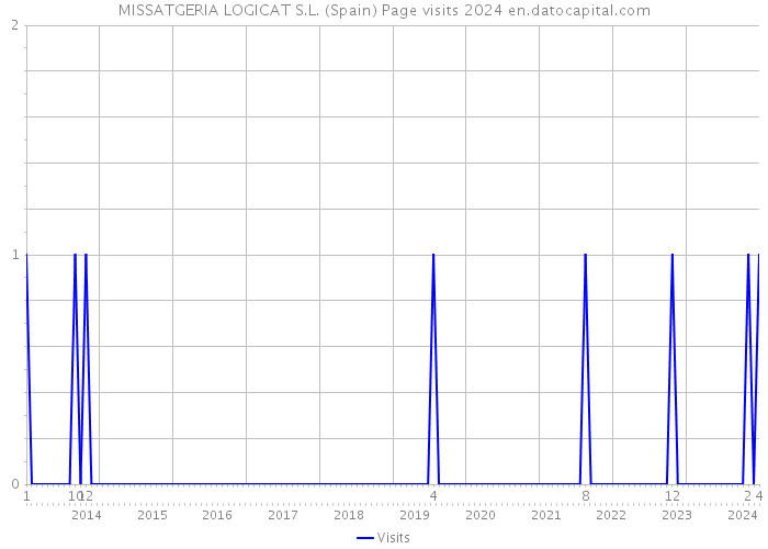 MISSATGERIA LOGICAT S.L. (Spain) Page visits 2024 