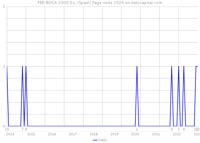 FER BOCA 2000 S.L. (Spain) Page visits 2024 