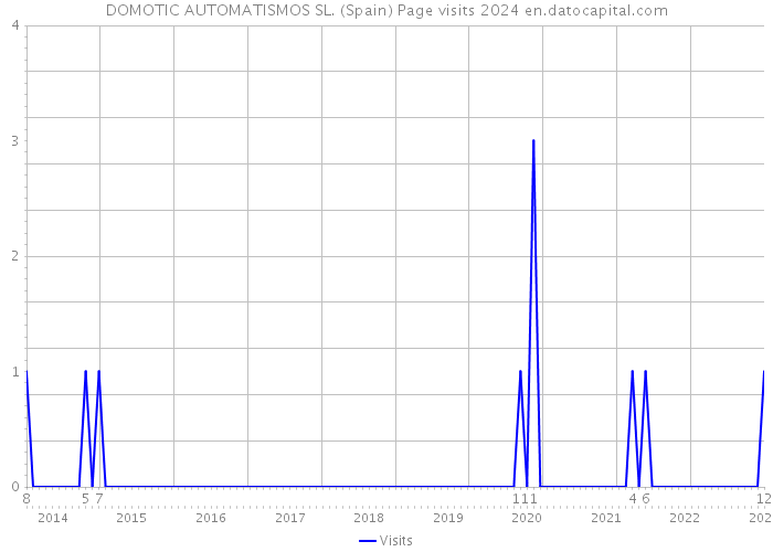 DOMOTIC AUTOMATISMOS SL. (Spain) Page visits 2024 