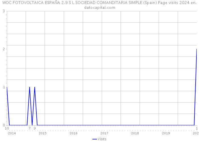 WOC FOTOVOLTAICA ESPAÑA 2.9 S L SOCIEDAD COMANDITARIA SIMPLE (Spain) Page visits 2024 