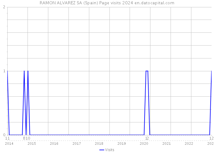 RAMON ALVAREZ SA (Spain) Page visits 2024 