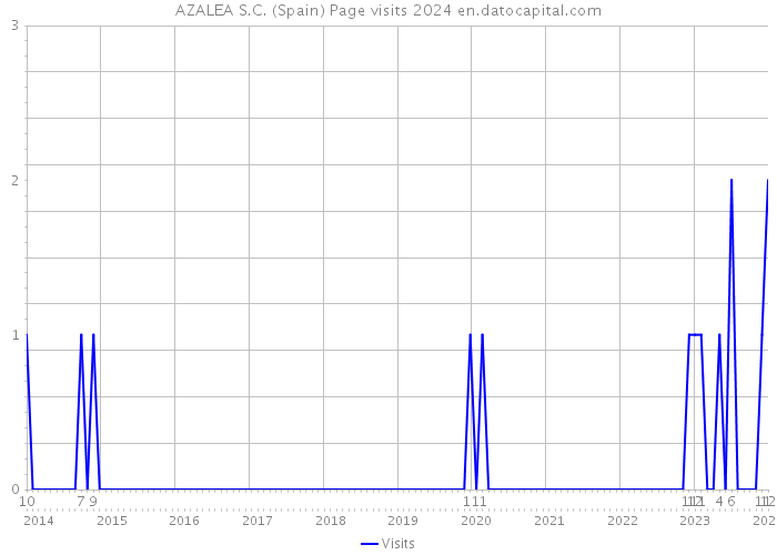 AZALEA S.C. (Spain) Page visits 2024 