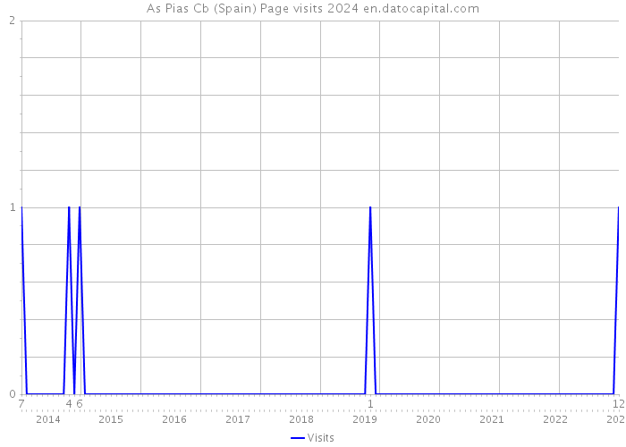 As Pias Cb (Spain) Page visits 2024 