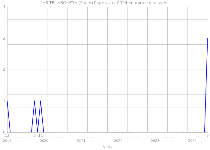 AB TELIASONERA (Spain) Page visits 2024 