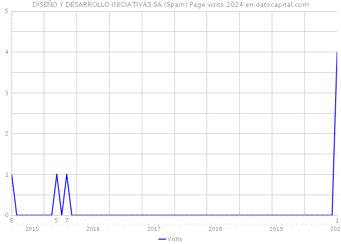 DISEÑO Y DESARROLLO INICIATIVAS SA (Spain) Page visits 2024 