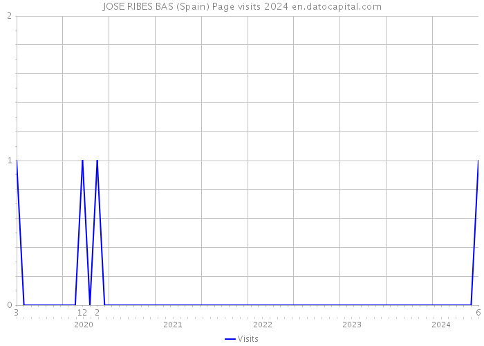 JOSE RIBES BAS (Spain) Page visits 2024 