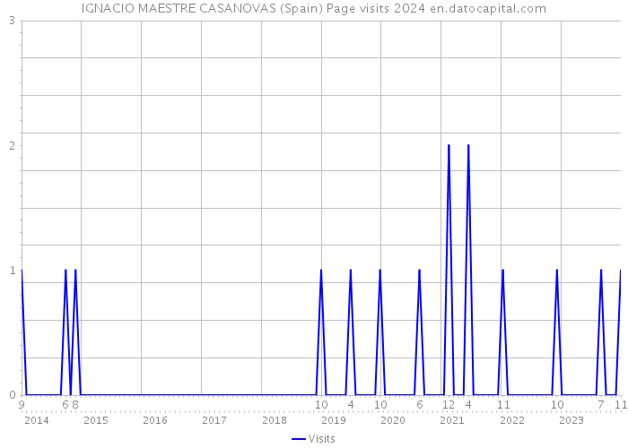 IGNACIO MAESTRE CASANOVAS (Spain) Page visits 2024 