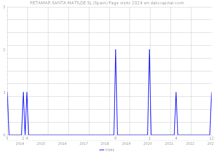 RETAMAR SANTA MATILDE SL (Spain) Page visits 2024 