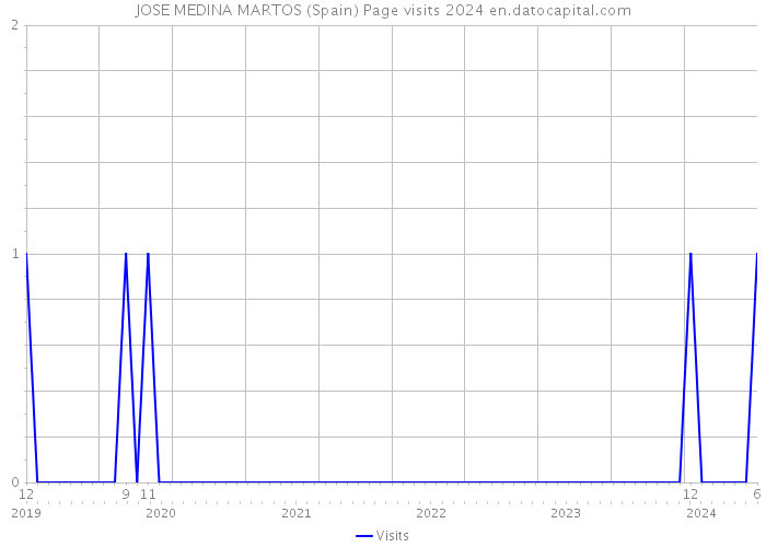 JOSE MEDINA MARTOS (Spain) Page visits 2024 