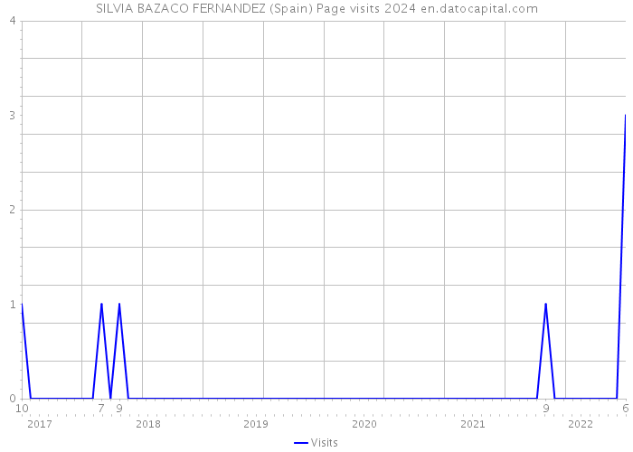 SILVIA BAZACO FERNANDEZ (Spain) Page visits 2024 