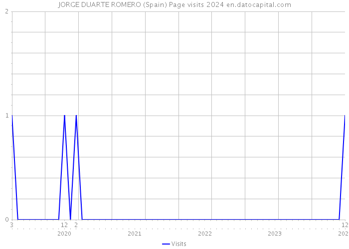JORGE DUARTE ROMERO (Spain) Page visits 2024 