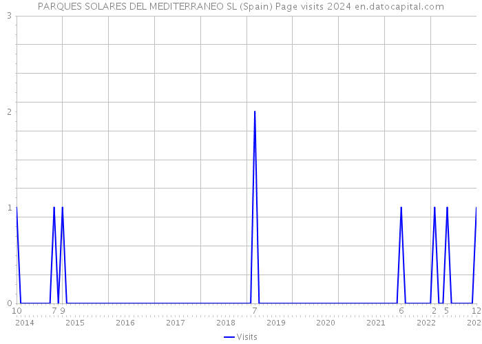 PARQUES SOLARES DEL MEDITERRANEO SL (Spain) Page visits 2024 