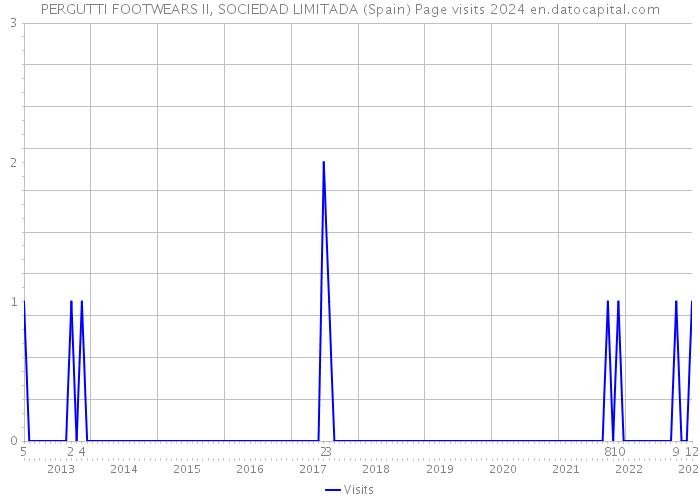 PERGUTTI FOOTWEARS II, SOCIEDAD LIMITADA (Spain) Page visits 2024 