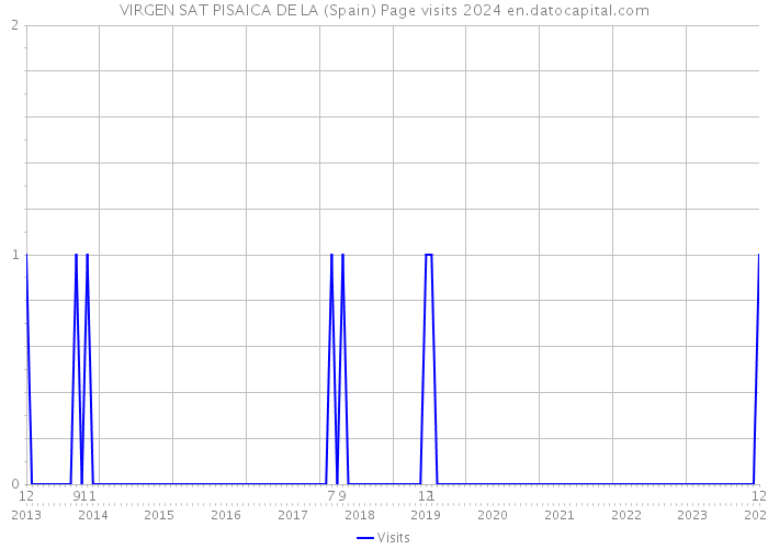 VIRGEN SAT PISAICA DE LA (Spain) Page visits 2024 