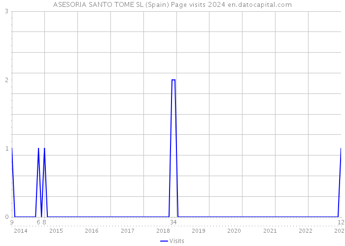 ASESORIA SANTO TOME SL (Spain) Page visits 2024 