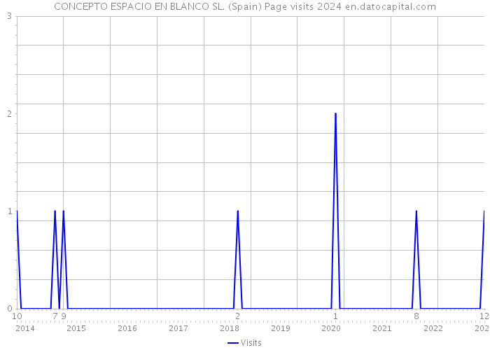CONCEPTO ESPACIO EN BLANCO SL. (Spain) Page visits 2024 