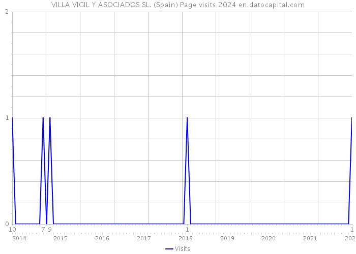 VILLA VIGIL Y ASOCIADOS SL. (Spain) Page visits 2024 