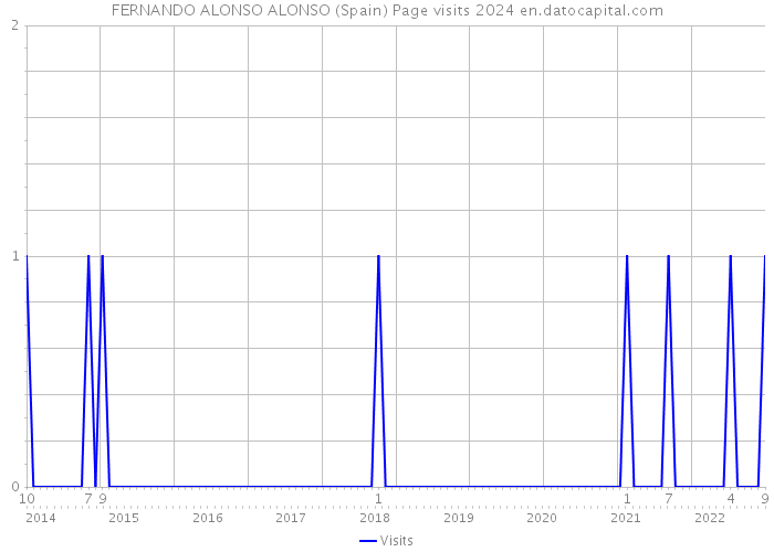 FERNANDO ALONSO ALONSO (Spain) Page visits 2024 