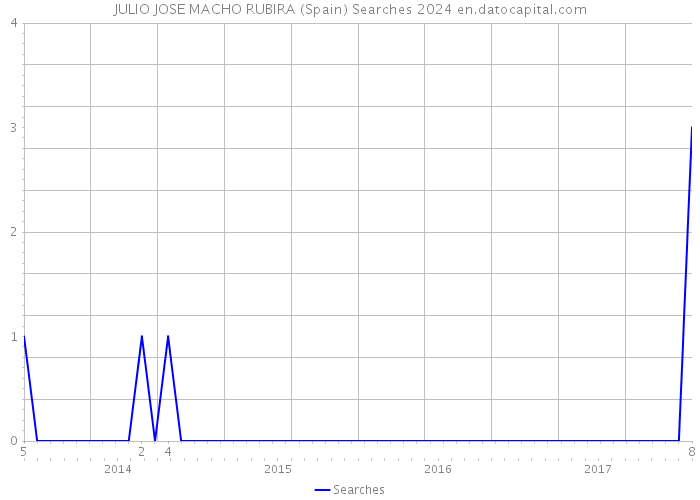 JULIO JOSE MACHO RUBIRA (Spain) Searches 2024 