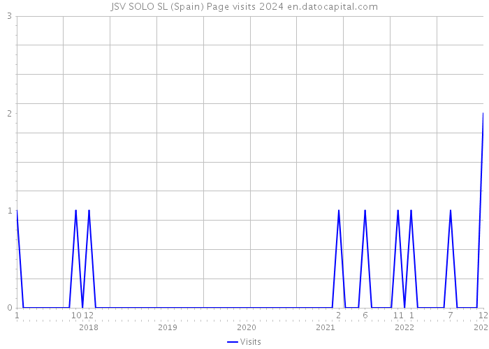 JSV SOLO SL (Spain) Page visits 2024 