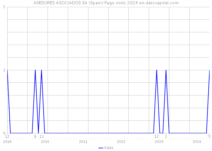 ASESORES ASOCIADOS SA (Spain) Page visits 2024 