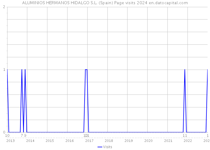 ALUMINIOS HERMANOS HIDALGO S.L. (Spain) Page visits 2024 
