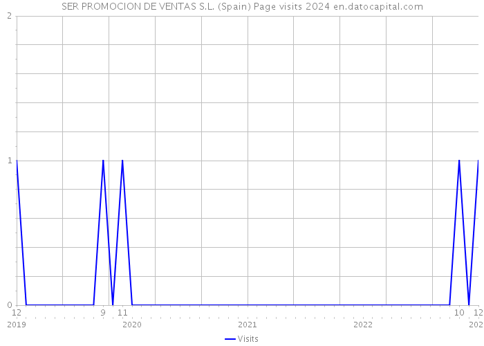 SER PROMOCION DE VENTAS S.L. (Spain) Page visits 2024 