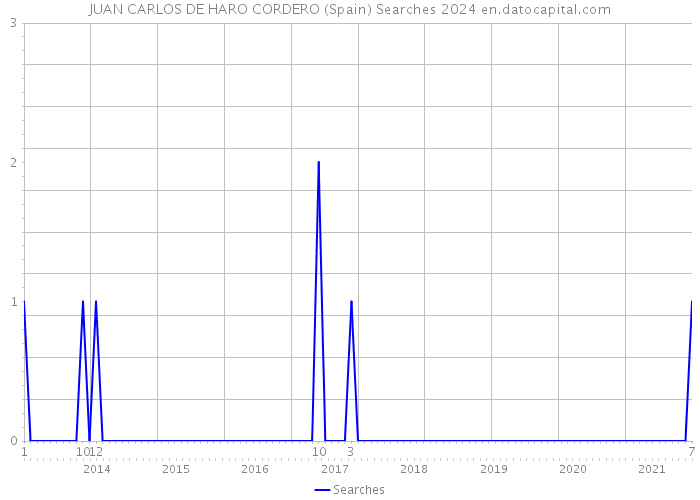 JUAN CARLOS DE HARO CORDERO (Spain) Searches 2024 