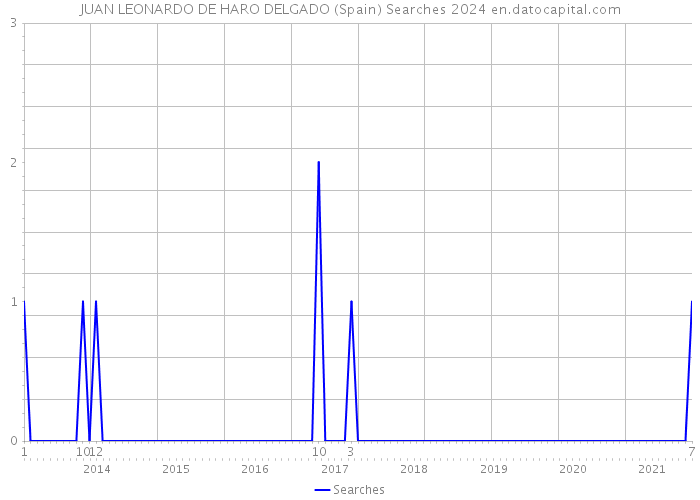JUAN LEONARDO DE HARO DELGADO (Spain) Searches 2024 