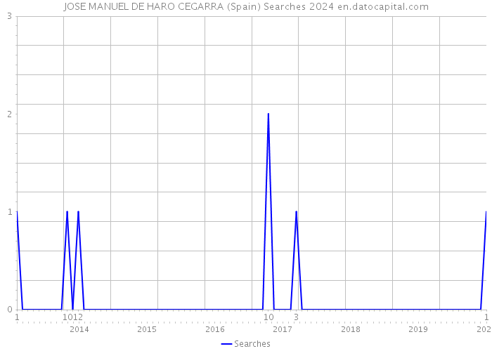 JOSE MANUEL DE HARO CEGARRA (Spain) Searches 2024 