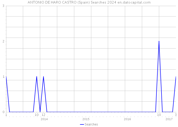ANTONIO DE HARO CASTRO (Spain) Searches 2024 
