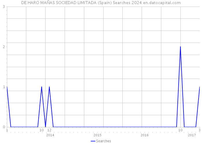 DE HARO MAÑAS SOCIEDAD LIMITADA (Spain) Searches 2024 