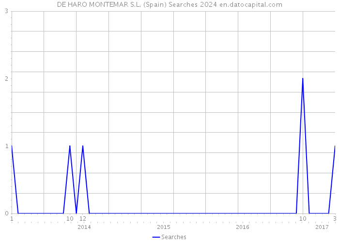 DE HARO MONTEMAR S.L. (Spain) Searches 2024 